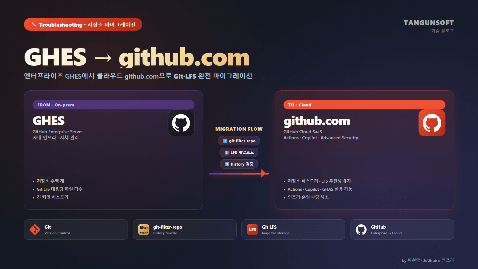 [Troubleshooting] 마이그레이션_Git관리_고급_개발팀_GHES→github.com 