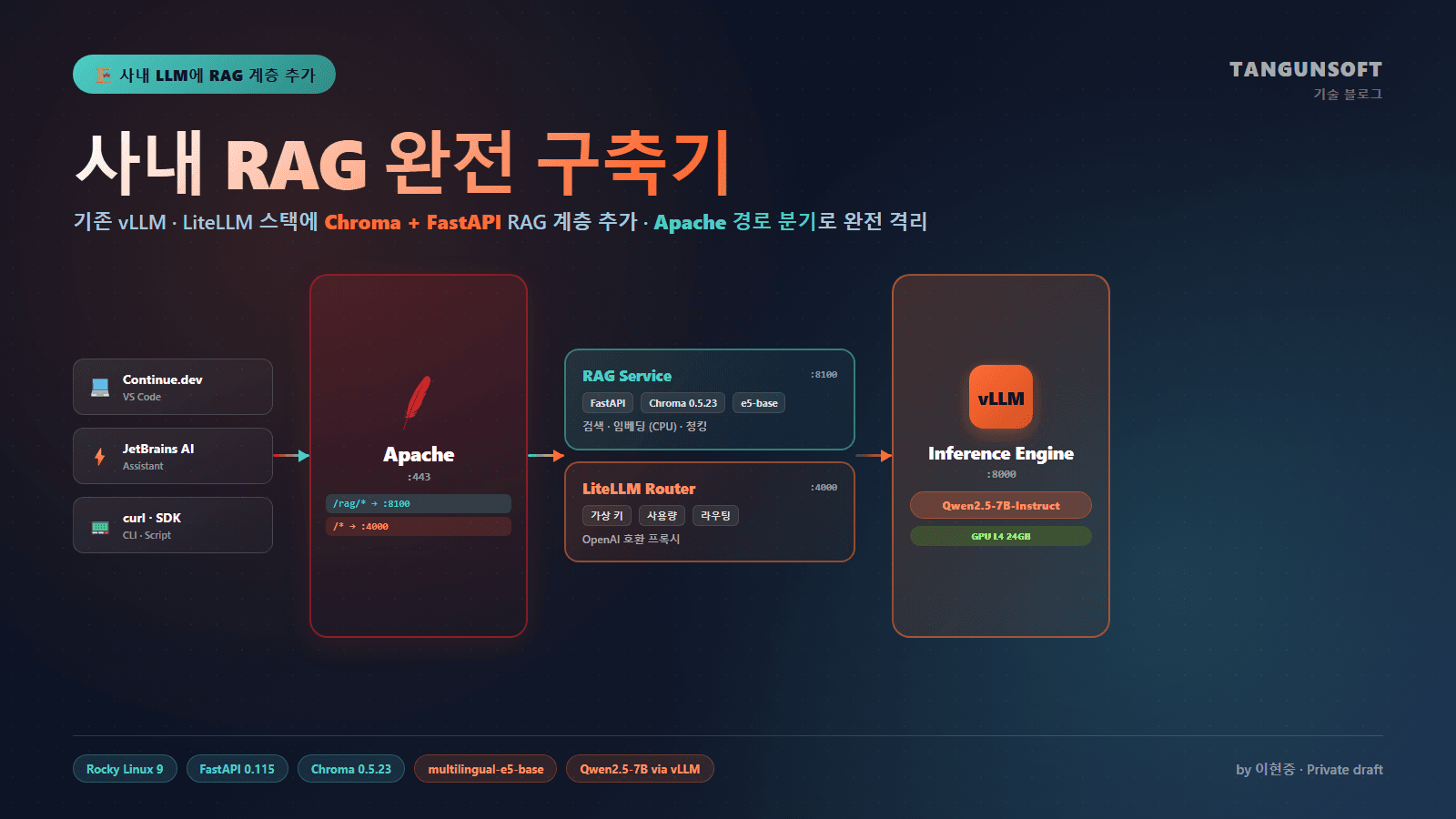[단계별 따라하기] 사내RAG구축_FastAPI+Chroma_중급_개발자_Rocky9+vLLM+LiteLLM_Chroma 0.5.23