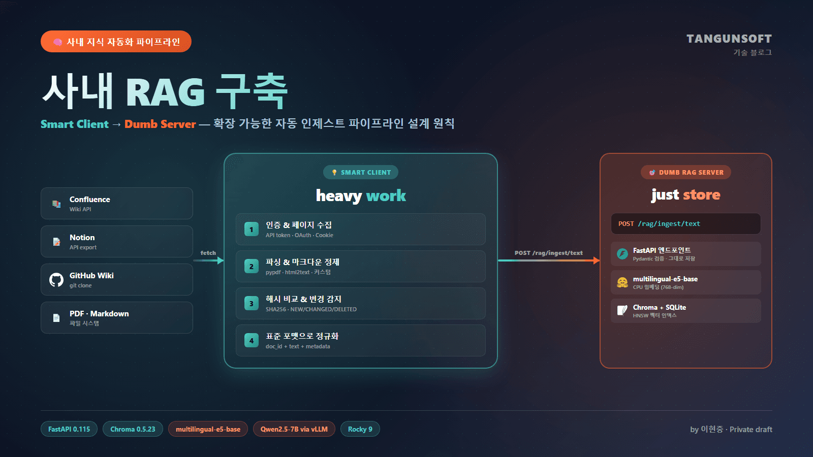 [권장 구성] 자동인제스트파이프라인_RAG+FastAPI_중급_개발자_Rocky9+Chroma_multilingual-e5-base