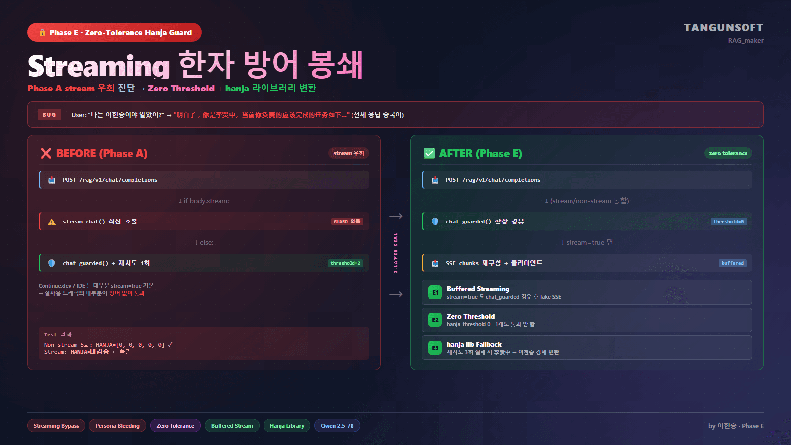 [Troubleshooting] Streaming 한자 남용 방어_ZeroTolerance+hanjaLib변환_중급_개발자_Rocky9+Python3.11_Qwen2.5-7B-Instruct