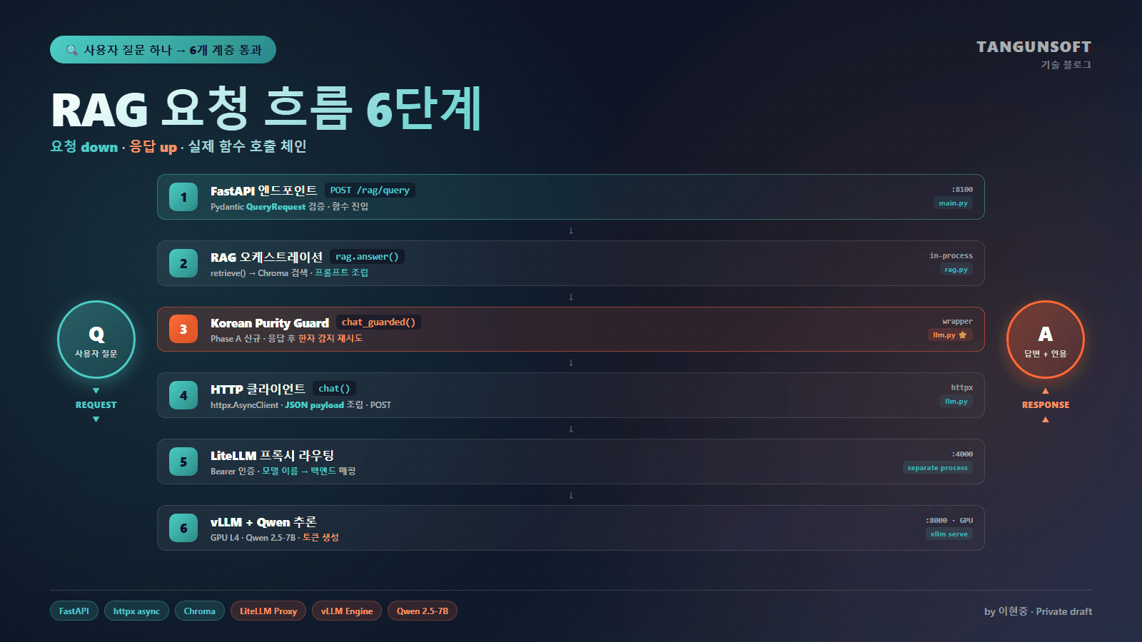 [기술분석] RAG요청흐름_FastAPI+vLLM+Chroma_초급_개발자_Rocky9+Python3.11_Qwen2.5-7B-Instruct